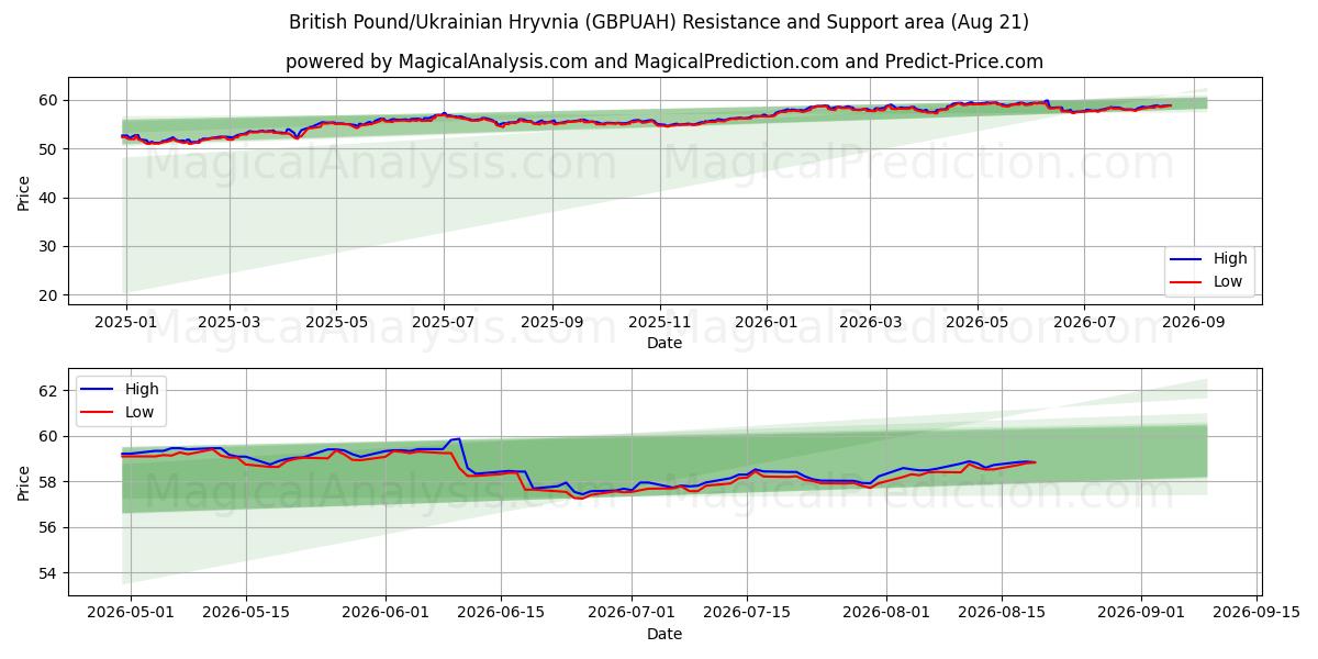  İngiliz Sterlini/Ukrayna Grivnası (GBPUAH) Support and Resistance area (20 Aug) 