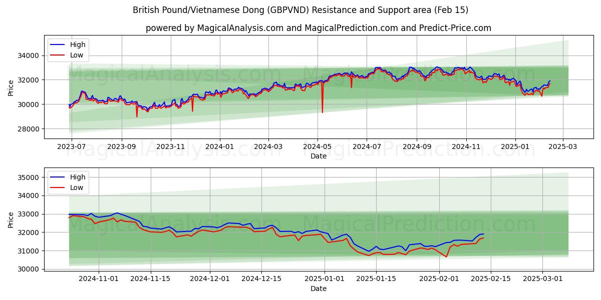  Libra esterlina/Dong vietnamita (GBPVND) Support and Resistance area (04 Feb) 