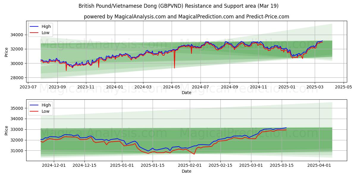  British Pound/Vietnamese Dong (GBPVND) Support and Resistance area (11 Mar) 