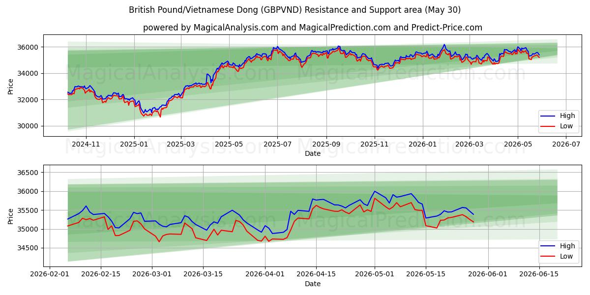  Livre sterling/Dong vietnamien (GBPVND) Support and Resistance area (29 May) 