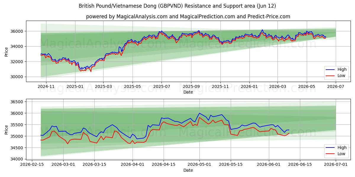  British Pound/Vietnamese Dong (GBPVND) Support and Resistance area (09 Jun) 