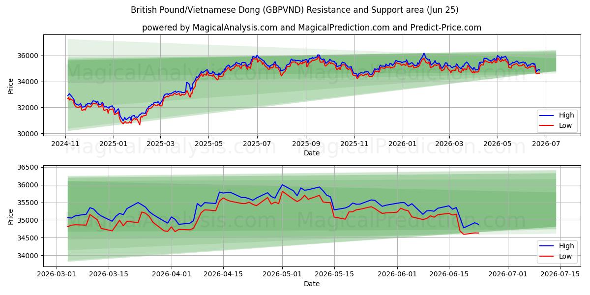  ब्रिटिश पाउंड/वियतनामी डोंग (GBPVND) Support and Resistance area (22 Jun) 