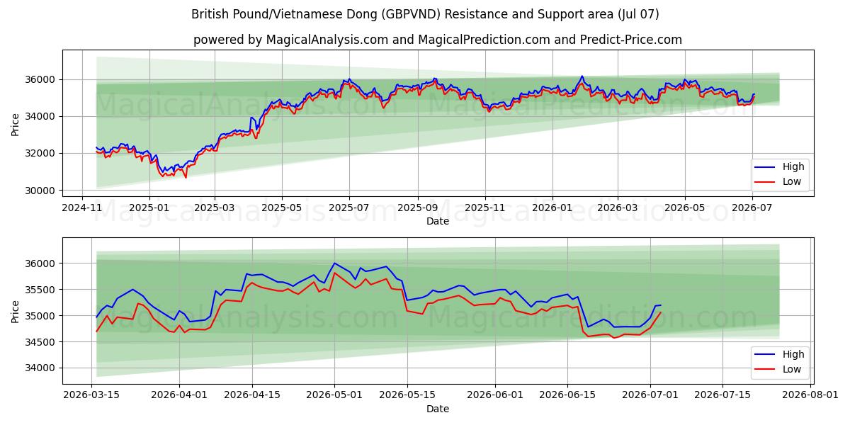  British Pound/Vietnamese Dong (GBPVND) Support and Resistance area (06 Jul) 