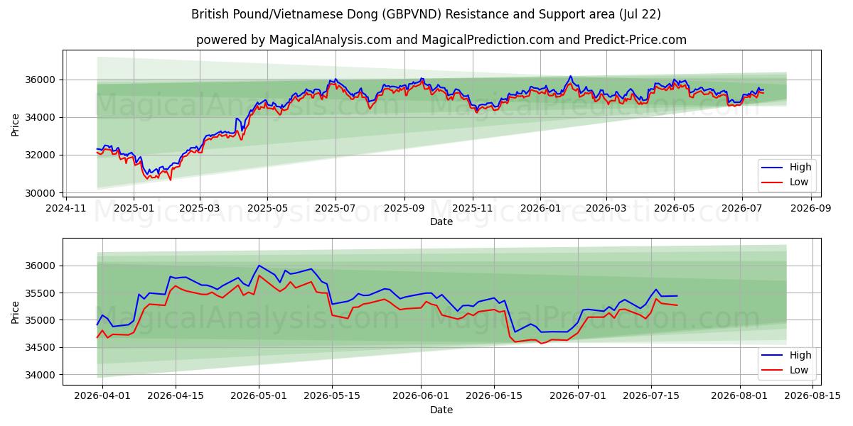  Englannin punta / Vietnamin dong (GBPVND) Support and Resistance area (21 Jul) 