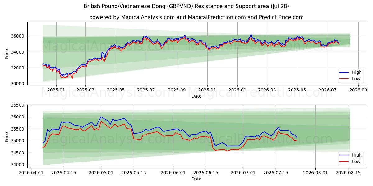  British Pound/Vietnamese Dong (GBPVND) Support and Resistance area (27 Jul) 