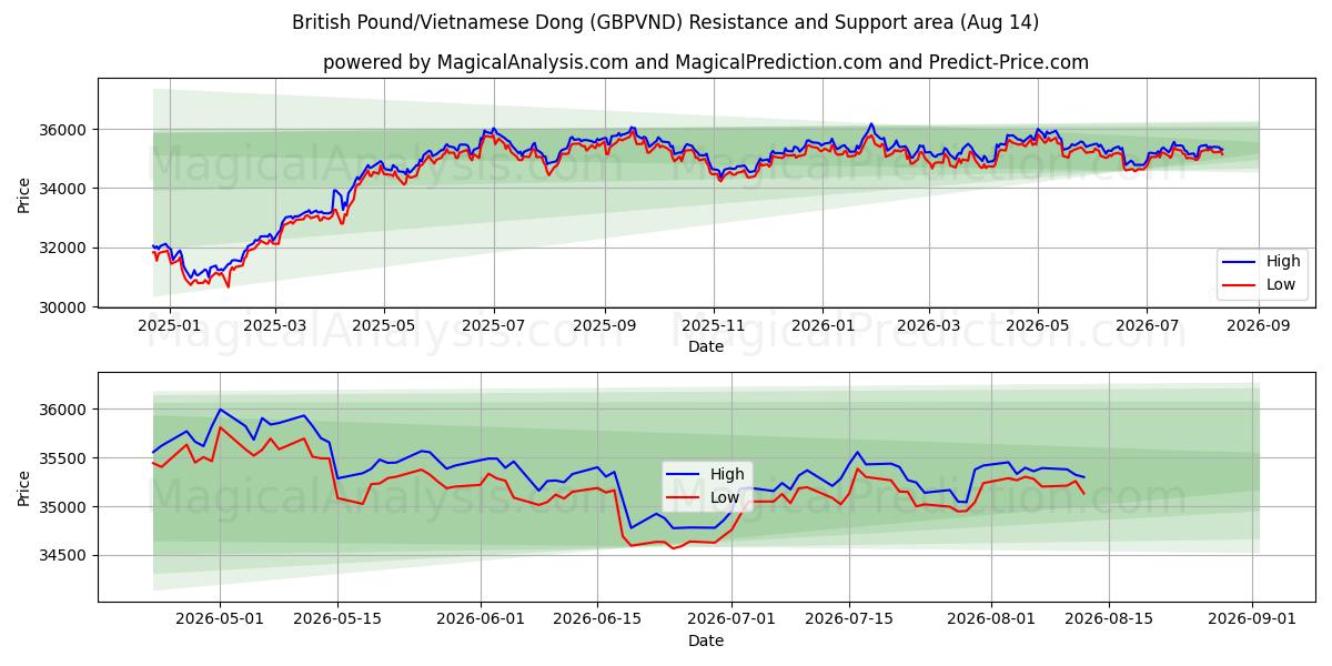  Britisk pund/vietnamesisk dong (GBPVND) Support and Resistance area (12 Aug) 