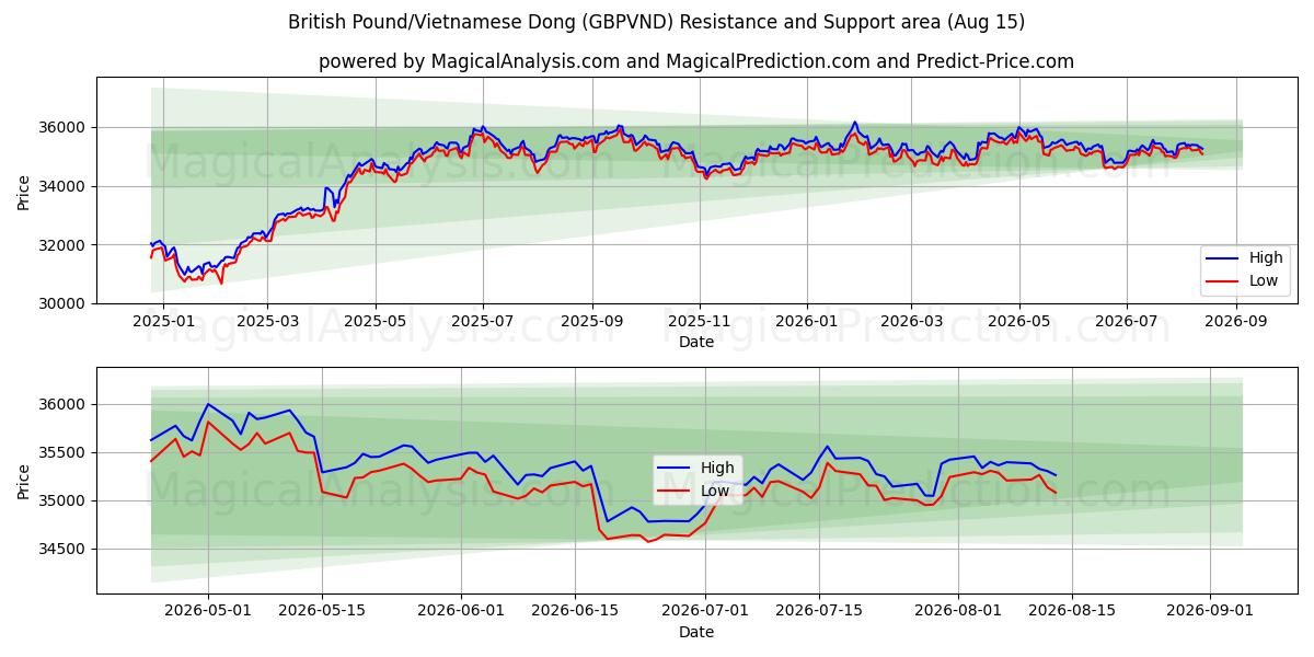  British Pound/Vietnamese Dong (GBPVND) Support and Resistance area (14 Aug) 