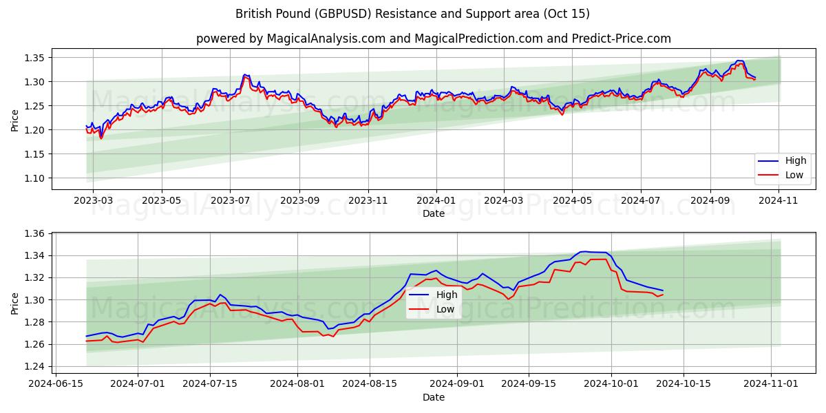  Livre sterling (GBPUSD) Support and Resistance area (15 Oct) 