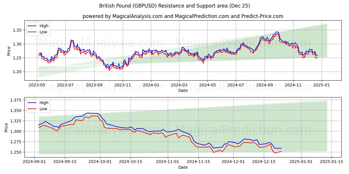  British Pound (GBPUSD) Support and Resistance area (25 Dec) 