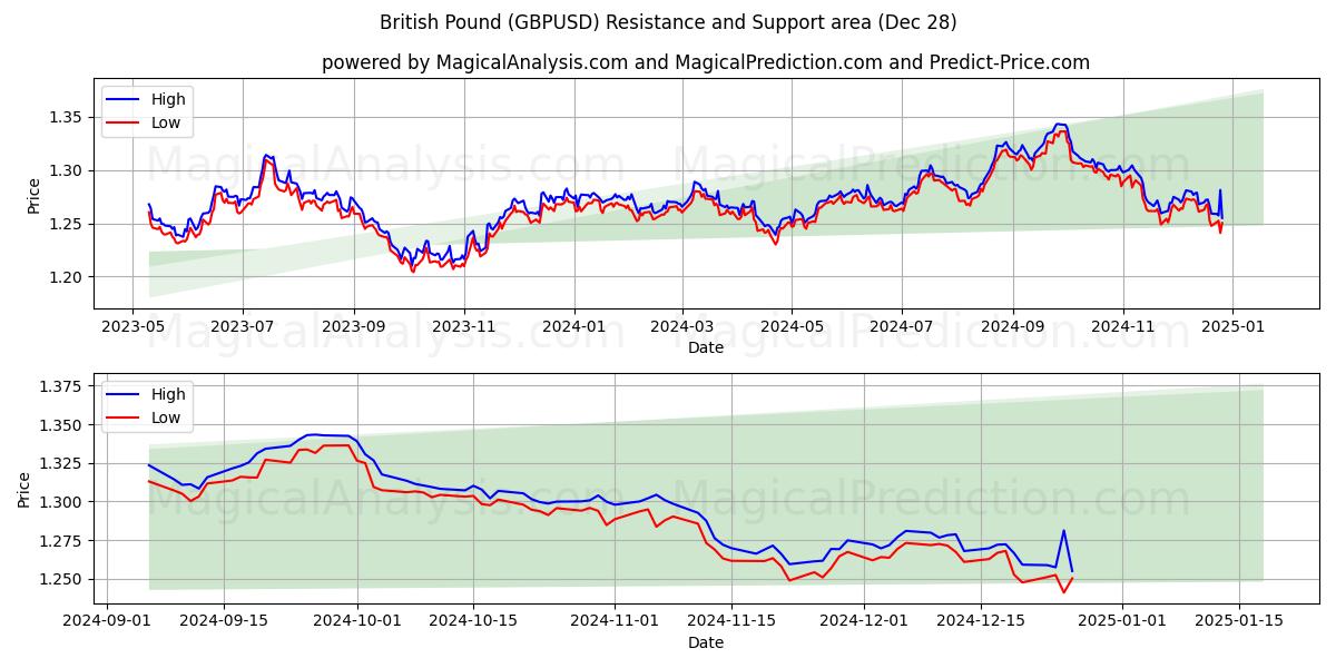  Libra británica (GBPUSD) Support and Resistance area (28 Dec) 