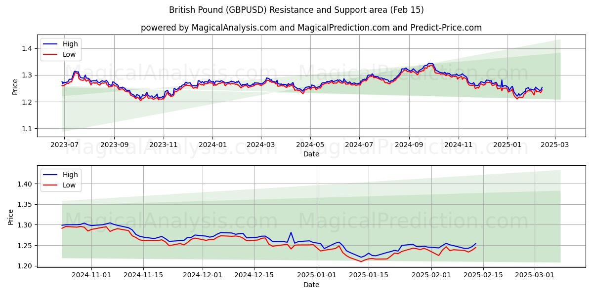  Libra británica (GBPUSD) Support and Resistance area (04 Feb) 