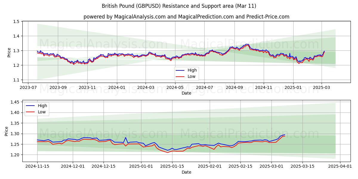  Libra británica (GBPUSD) Support and Resistance area (11 Mar) 