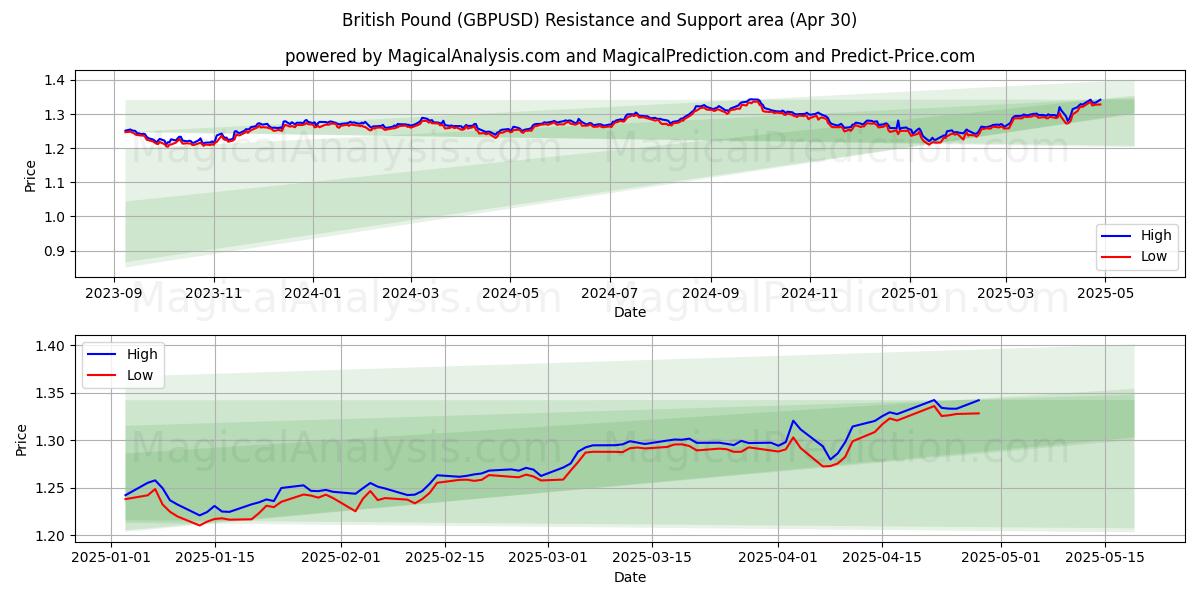  ब्रिटिश पाउंड (GBPUSD) Support and Resistance area (30 Apr) 