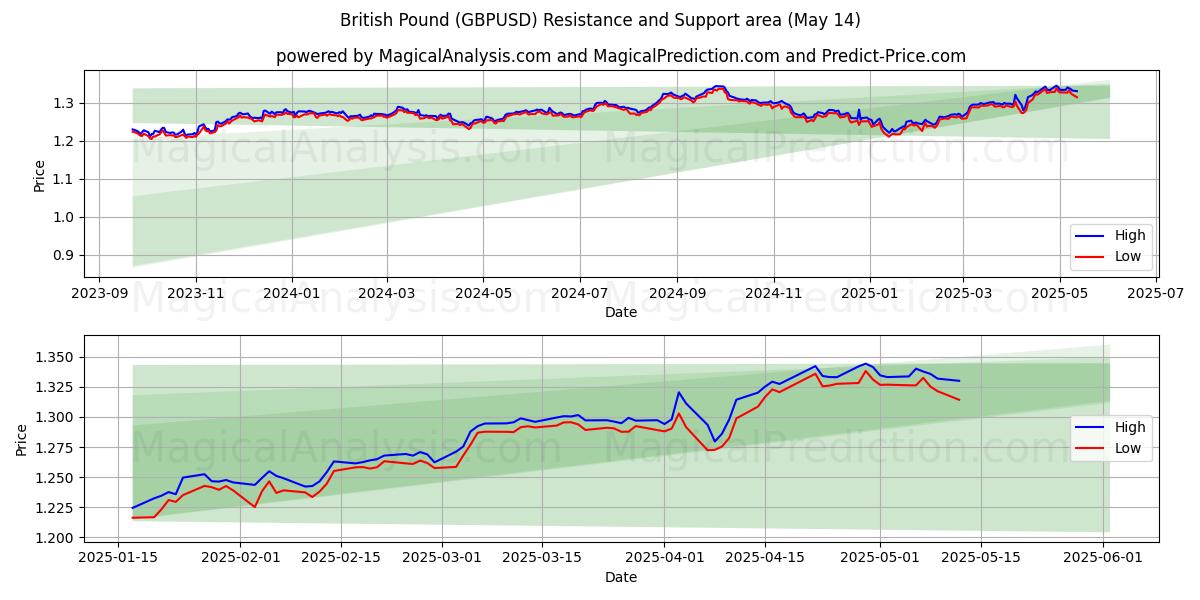  Brits pond (GBPUSD) Support and Resistance area (14 May) 