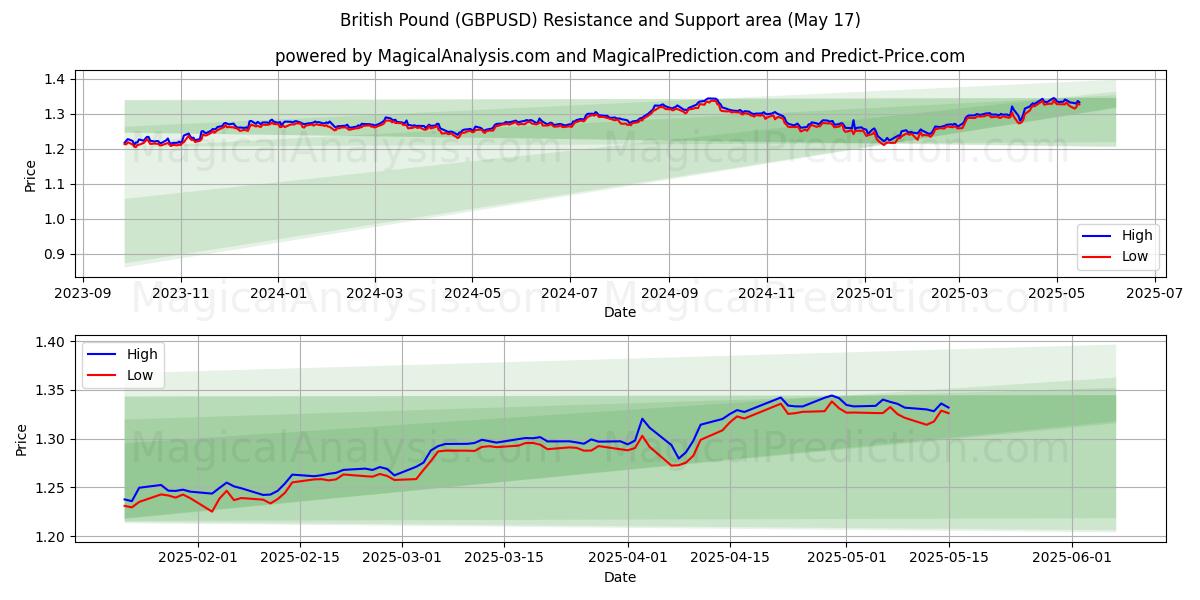  ब्रिटिश पाउंड (GBPUSD) Support and Resistance area (17 May) 