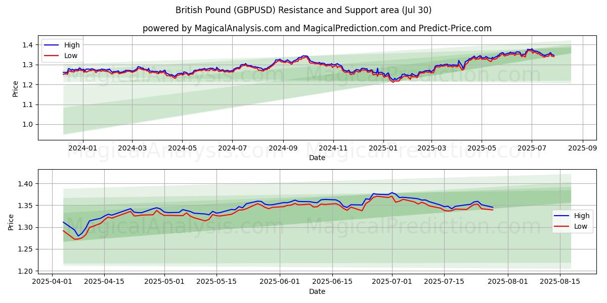  پوند انگلیس (GBPUSD) Support and Resistance area (28 Jul) 