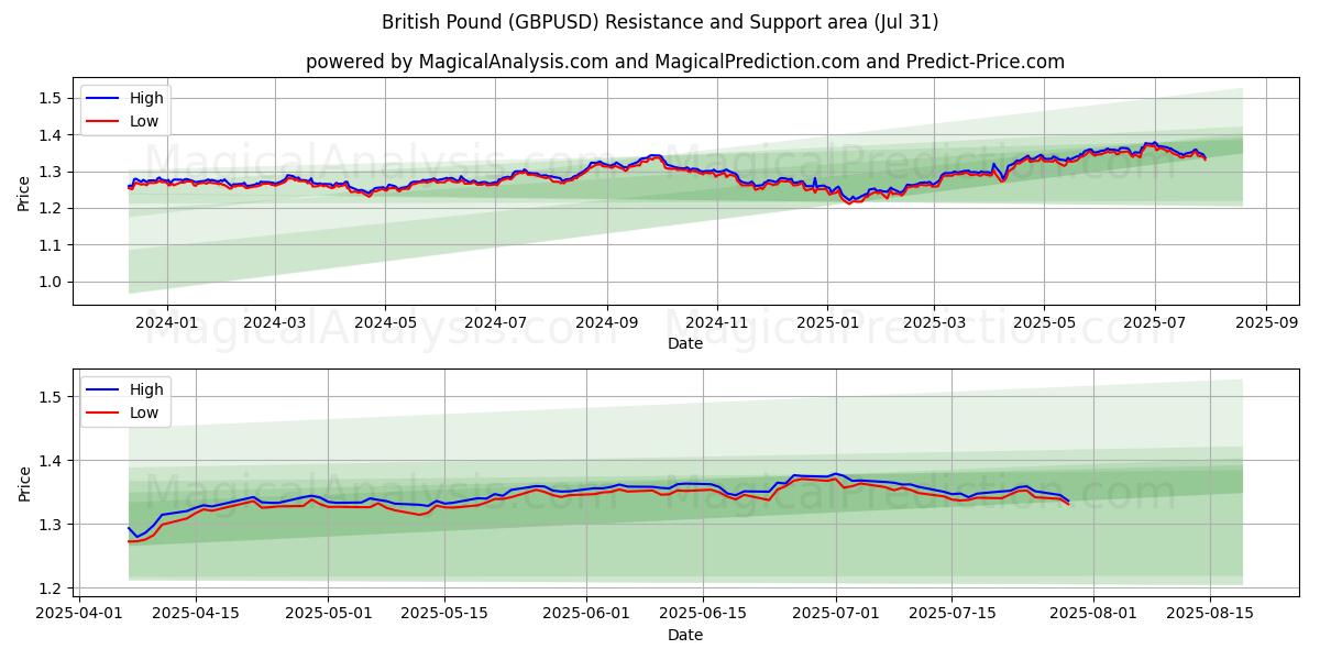  ब्रिटिश पाउंड (GBPUSD) Support and Resistance area (29 Jul) 