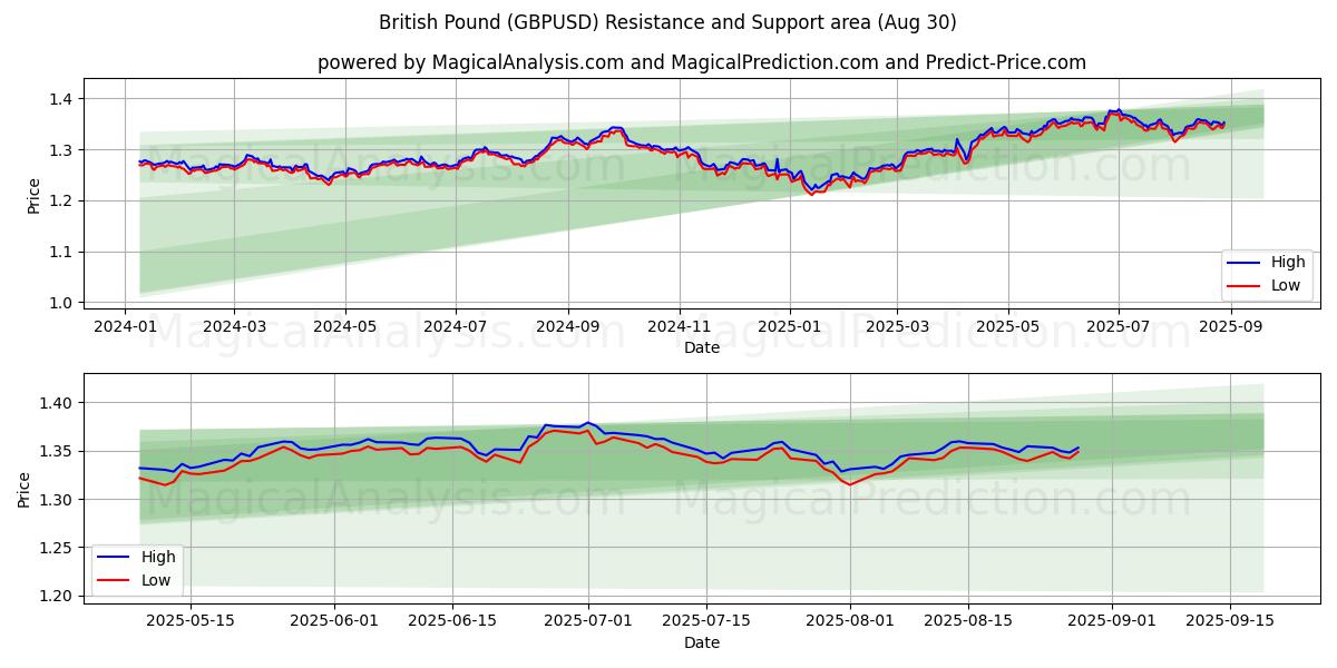  Brits pond (GBPUSD) Support and Resistance area (28 Aug) 