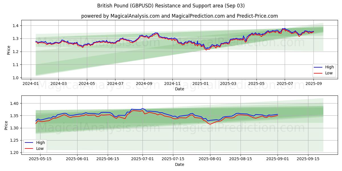  영국 파운드 (GBPUSD) Support and Resistance area (29 Aug) 