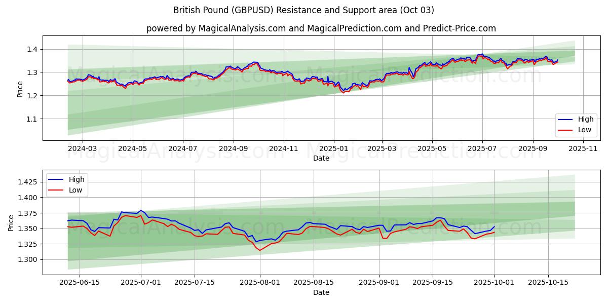  britiske pund (GBPUSD) Support and Resistance area (02 Oct) 