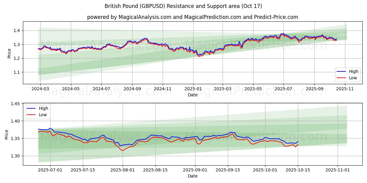 Englannin punta (GBPUSD) Support and Resistance area (16 Oct) Englannin punta (GBPUSD) Support and Resistance area (16 Oct)