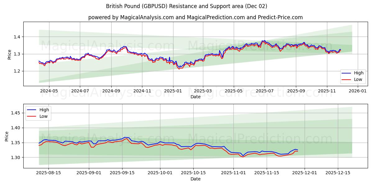  britiske pund (GBPUSD) Support and Resistance area (01 Dec) 