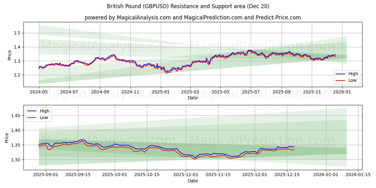  Британский фунт (GBPUSD) Support and Resistance area (19 Dec) 