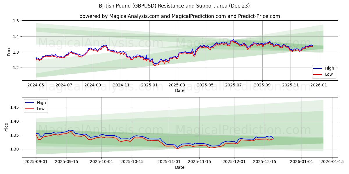  英镑 (GBPUSD) Support and Resistance area (22 Dec) 