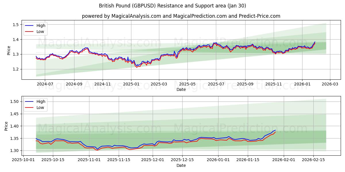  britiske pund (GBPUSD) Support and Resistance area (29 Jan) 