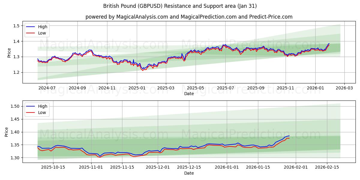  Livre sterling (GBPUSD) Support and Resistance area (30 Jan) 