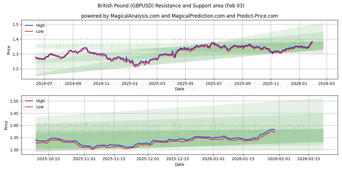  İngiliz Sterlini (GBPUSD) Support and Resistance area (02 Feb) 