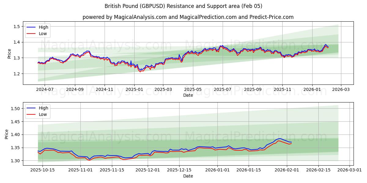  Brittiska pundet (GBPUSD) Support and Resistance area (04 Feb) 