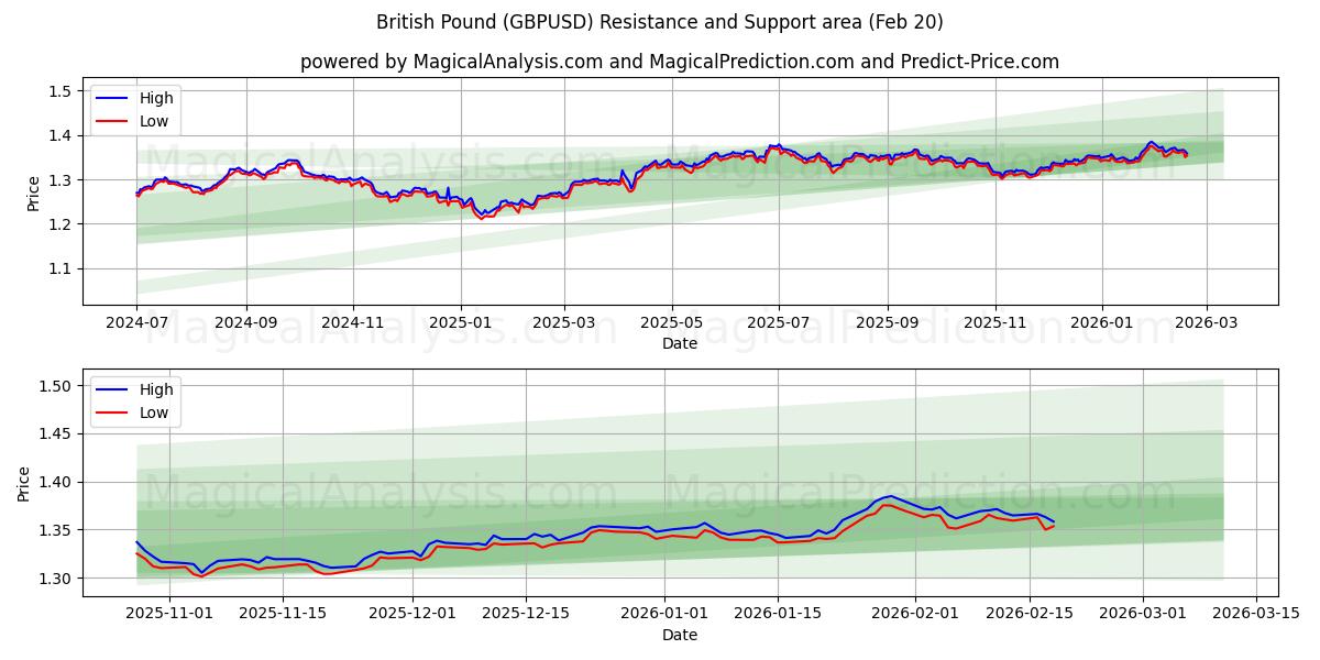  britiske pund (GBPUSD) Support and Resistance area (19 Feb) 