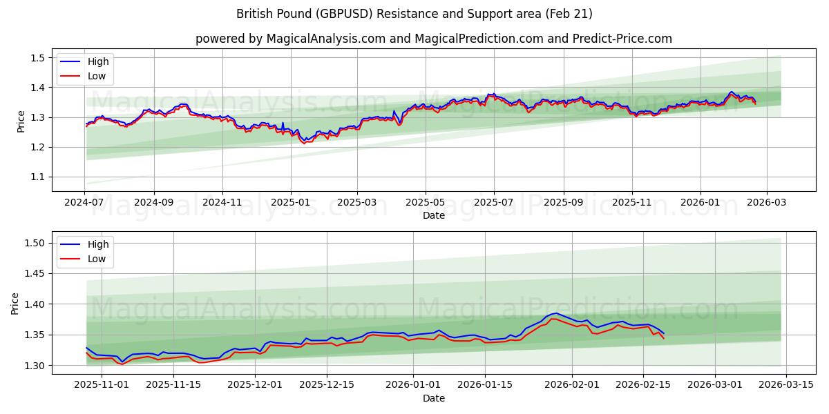  İngiliz Sterlini (GBPUSD) Support and Resistance area (20 Feb) 