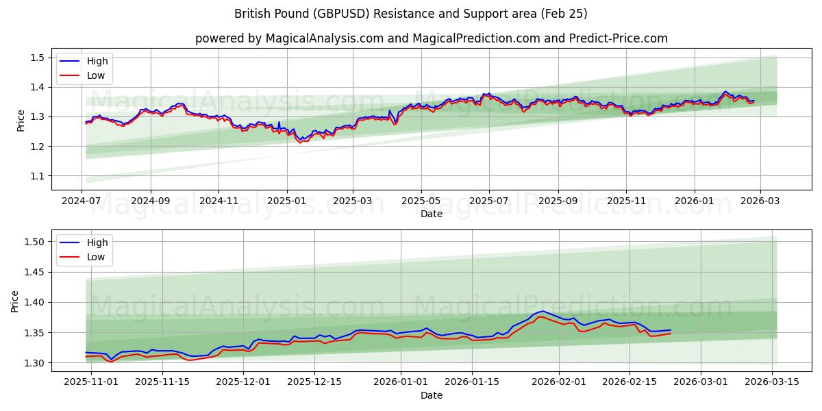  Brittiska pundet (GBPUSD) Support and Resistance area (24 Feb) 