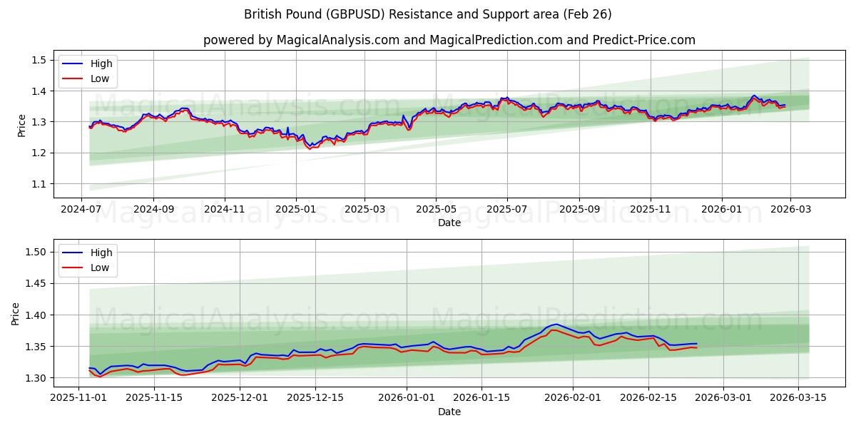  ब्रिटिश पाउंड (GBPUSD) Support and Resistance area (25 Feb) 