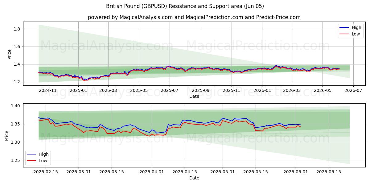  Brittiska pundet (GBPUSD) Support and Resistance area (04 Jun) 
