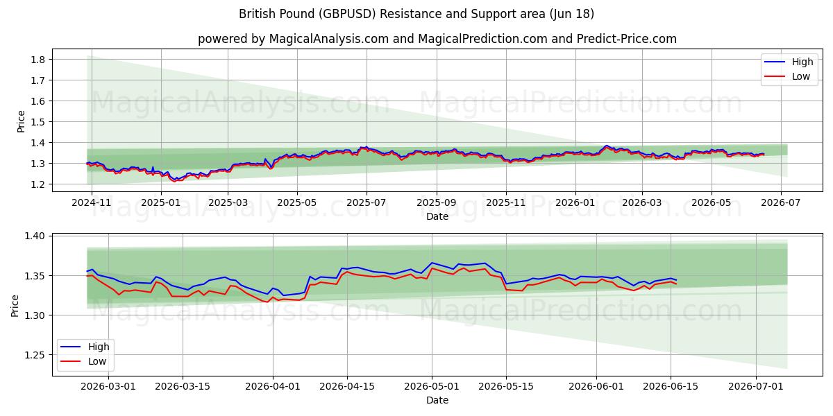  Британский фунт (GBPUSD) Support and Resistance area (09 Jun) 