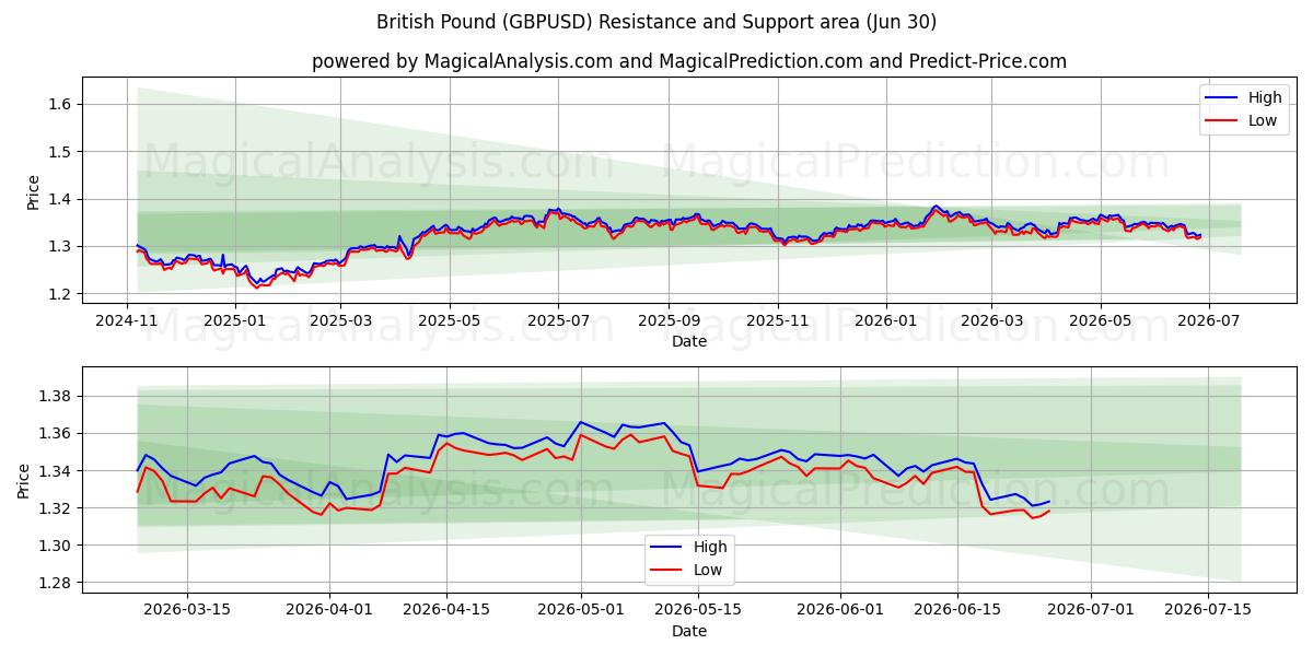  Британский фунт (GBPUSD) Support and Resistance area (29 Jun) 