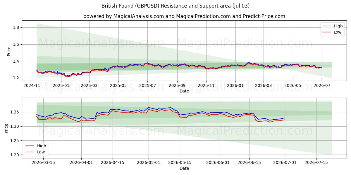  Englannin punta (GBPUSD) Support and Resistance area (02 Jul) 