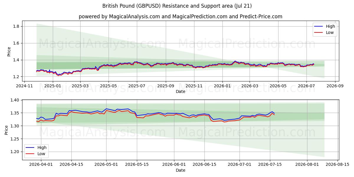 İngiliz Sterlini (GBPUSD) Support and Resistance area (17 Jul) 