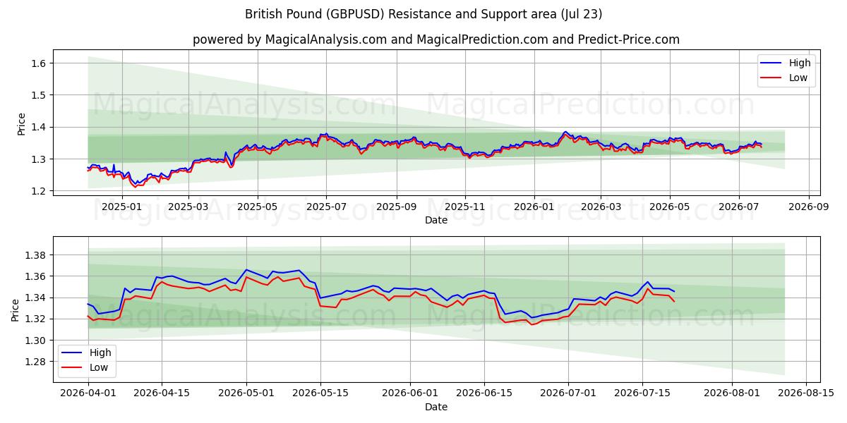  پوند انگلیس (GBPUSD) Support and Resistance area (22 Jul) 