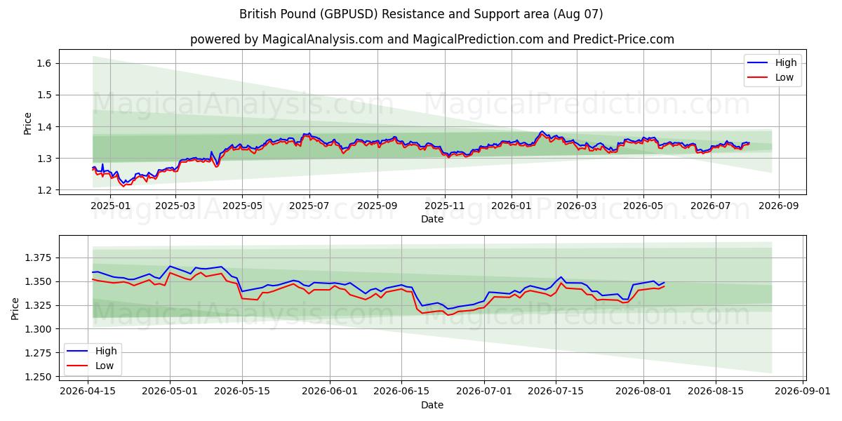  Brittiska pundet (GBPUSD) Support and Resistance area (06 Aug) 