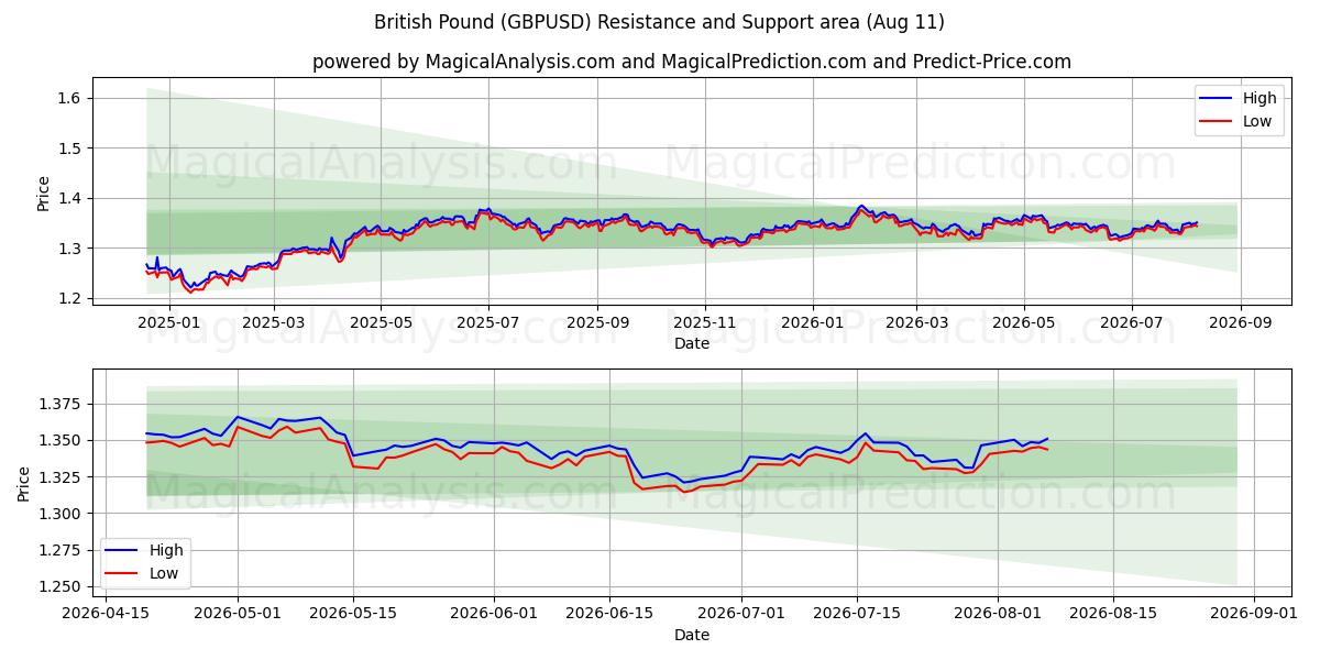  영국 파운드 (GBPUSD) Support and Resistance area (10 Aug) 