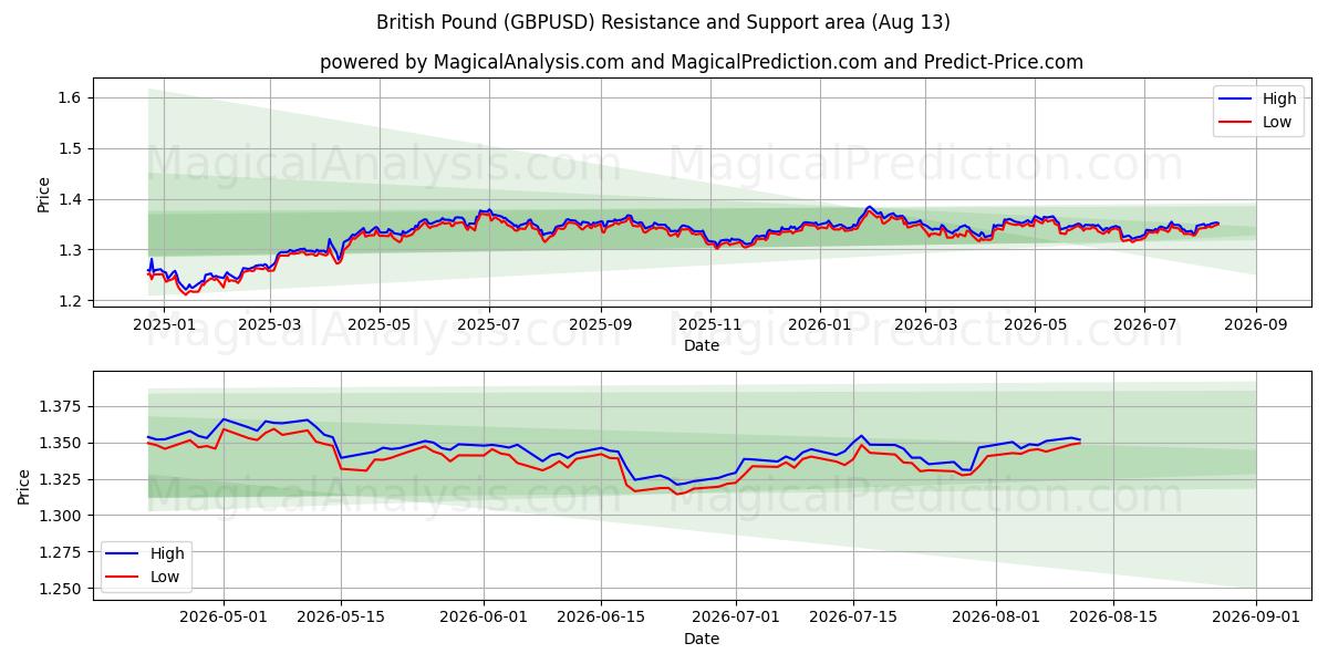  英镑 (GBPUSD) Support and Resistance area (11 Aug) 
