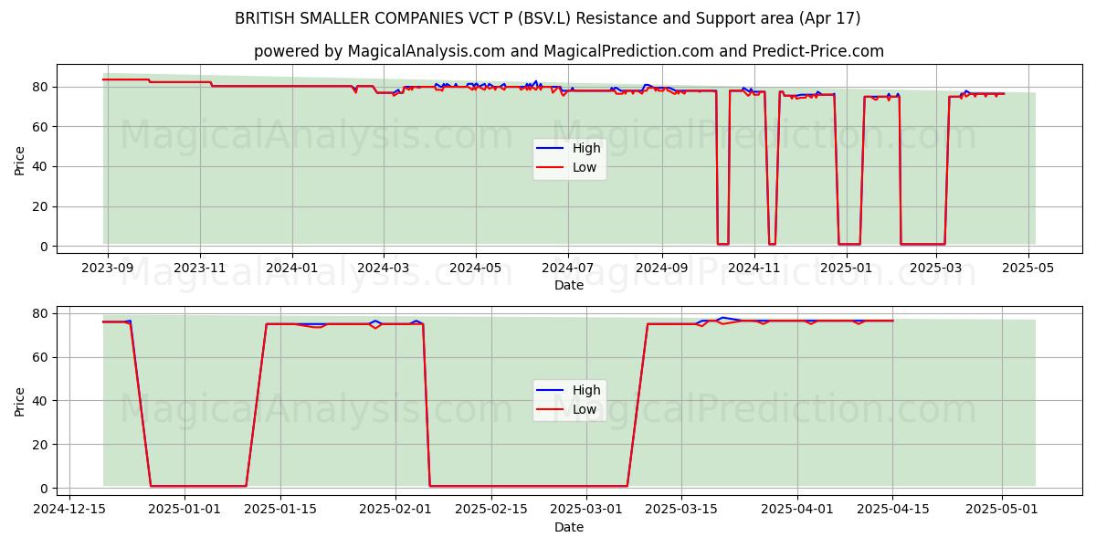  BRITISH SMALLER COMPANIES VCT P (BSV.L) Support and Resistance area (17 Apr) 