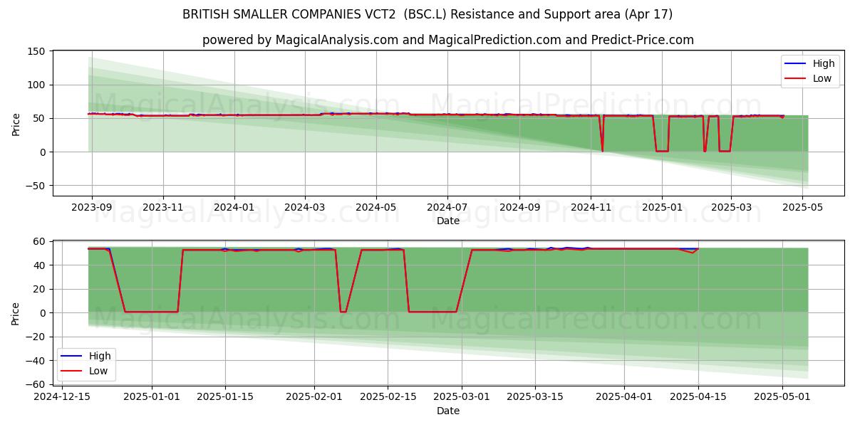  BRITISH SMALLER COMPANIES VCT2  (BSC.L) Support and Resistance area (17 Apr) 
