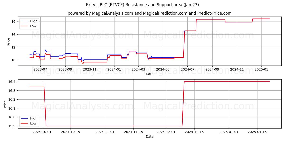  Britvic PLC (BTVCF) Support and Resistance area (23 Jan) 