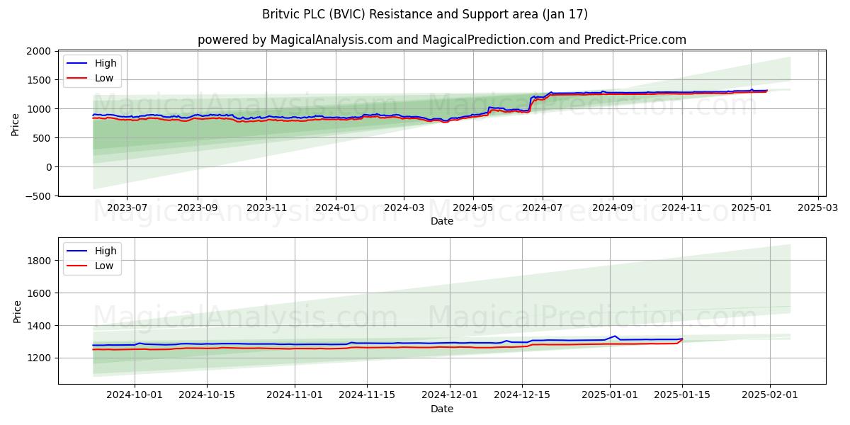  Britvic PLC (BVIC) Support and Resistance area (17 Jan) 