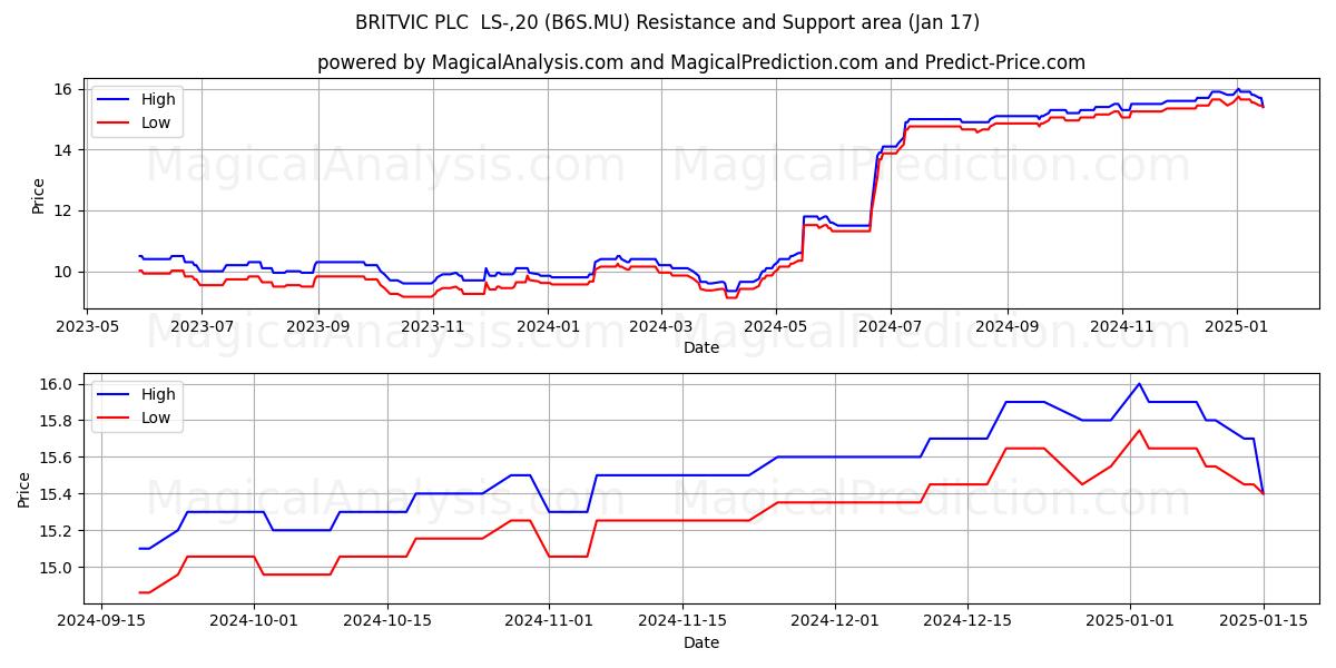  BRITVIC PLC  LS-,20 (B6S.MU) Support and Resistance area (17 Jan) 